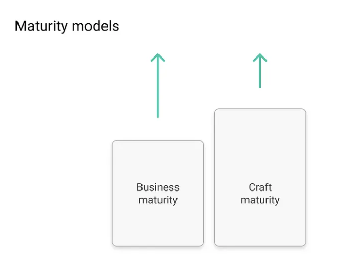 Maturity model chart with up arrows above Business and Craft maturity. Craft maturity rose more than business maturity.